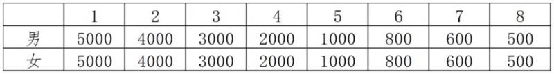 呼和浩特2025半程马拉松奖金多少钱? 呼和浩特2025半程马拉松奖金多少钱?