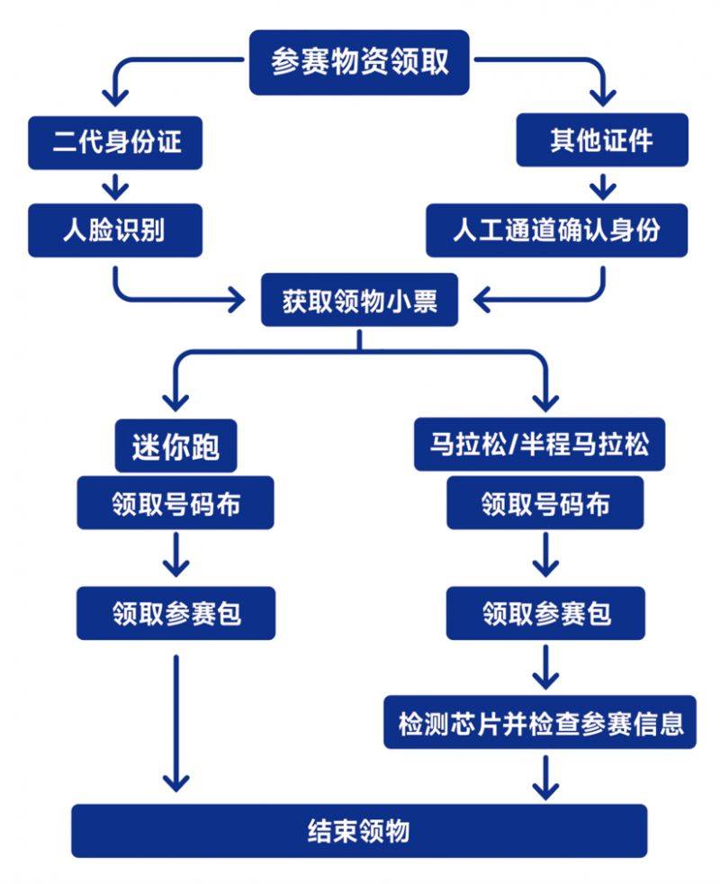 2025青岛马拉松领物攻略（时间+流程+要求）