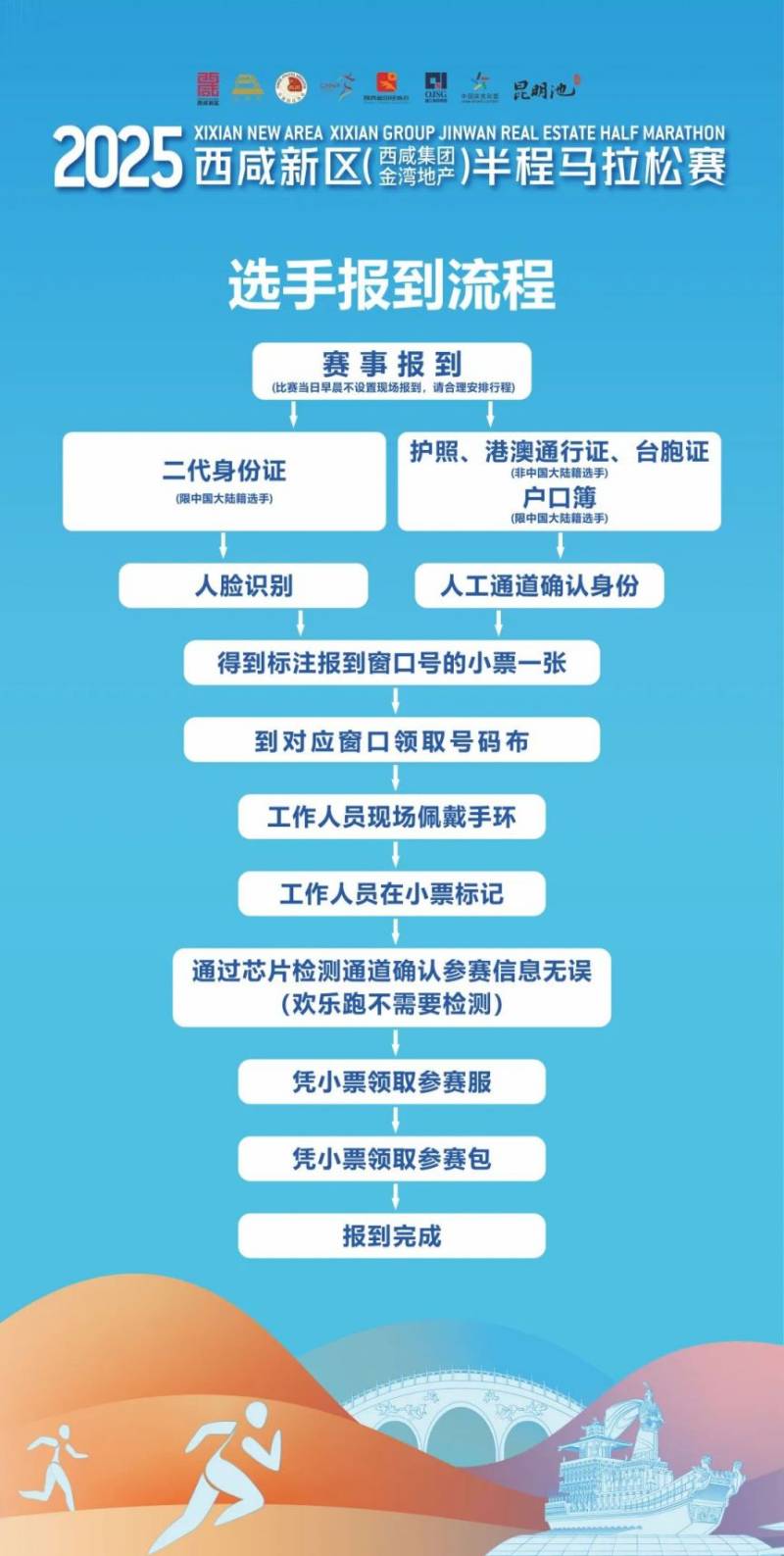 2025西咸半马选手预约报到指南(时间+入口+地点)(5) 2025西咸半马选手预约报到指南(时间+入口+地点)(5)