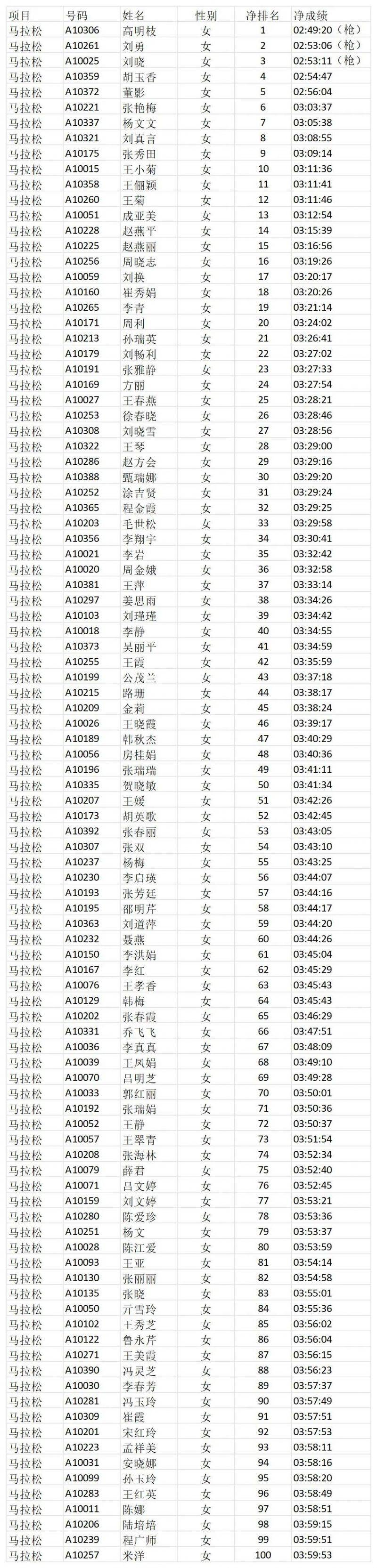 2025济宁马拉松成绩公示（2）