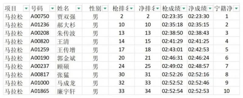 2025济宁马拉松成绩公示（5）