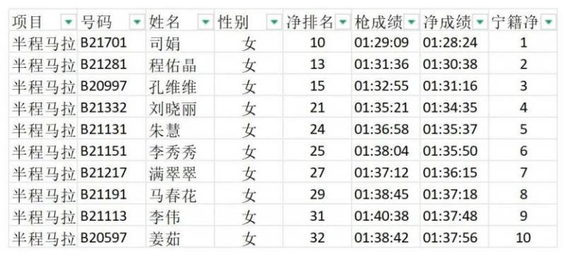 2025济宁马拉松成绩公示（8）