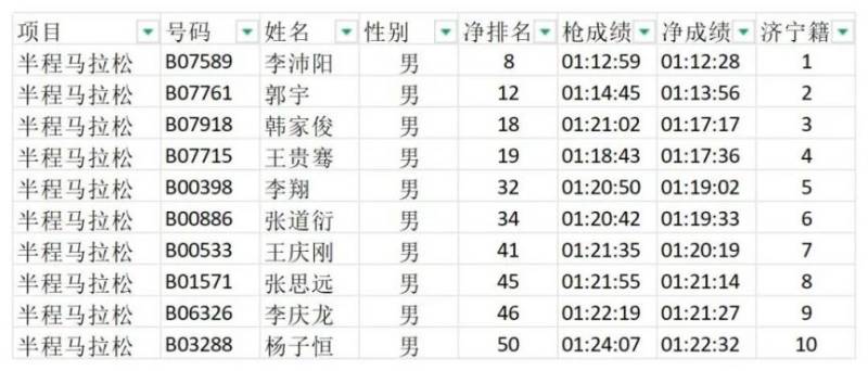 2025济宁马拉松成绩公示（7）