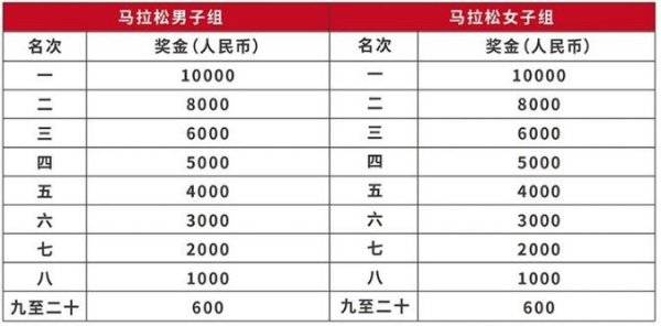 2025保定马拉松第一名奖金多少钱？