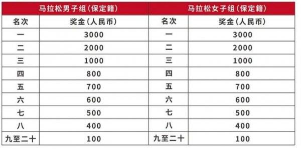 2025保定马拉松第一名奖金多少钱？（2）