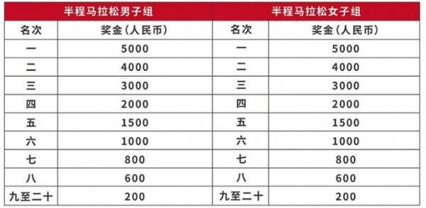 2025保定马拉松第一名奖金多少钱？（3）