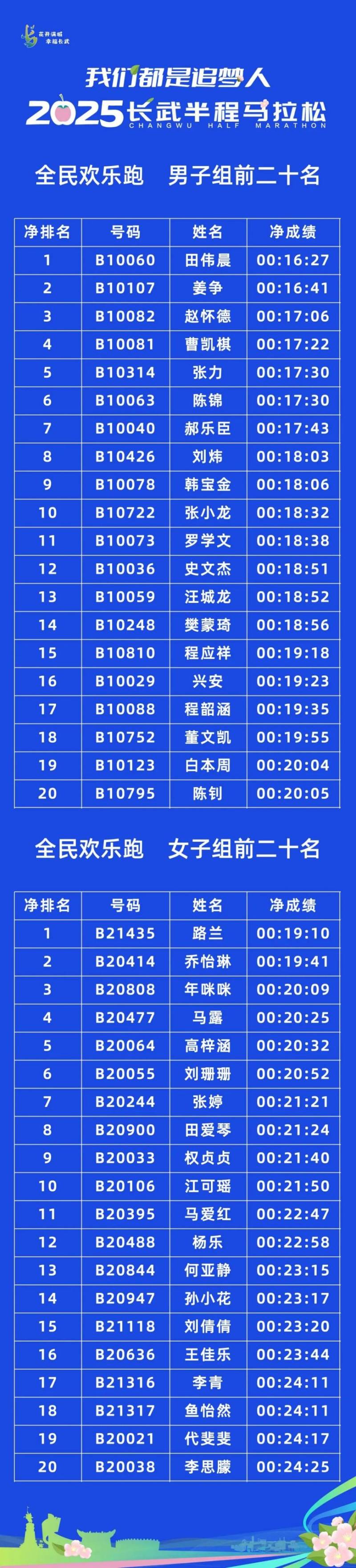 2025长武半程马拉松获奖运动员名单公示+完赛成绩查询(4) 2025长武半程马拉松获奖运动员名单公示+完赛成绩查询(4)