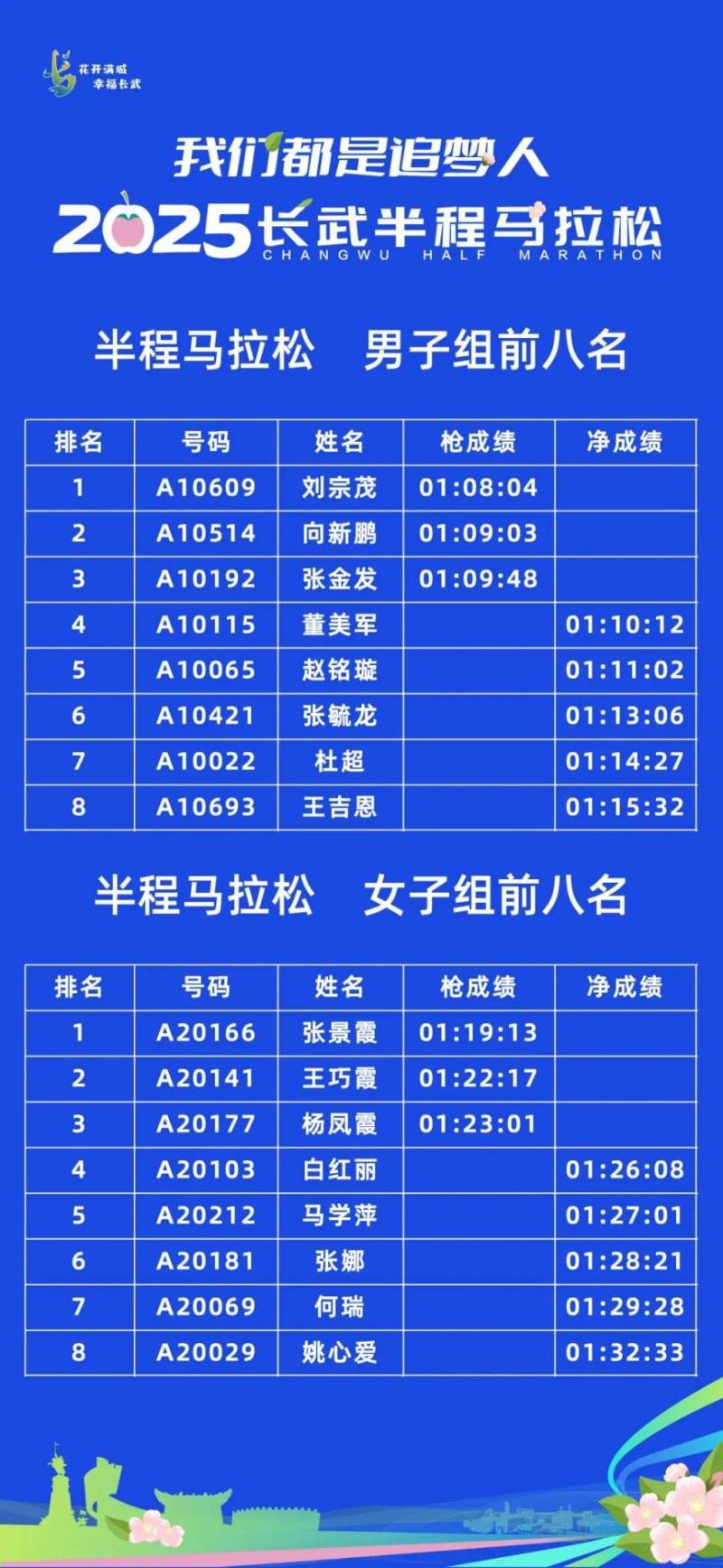 2025长武半程马拉松获奖运动员名单公示+完赛成绩查询(3) 2025长武半程马拉松获奖运动员名单公示+完赛成绩查询(3)