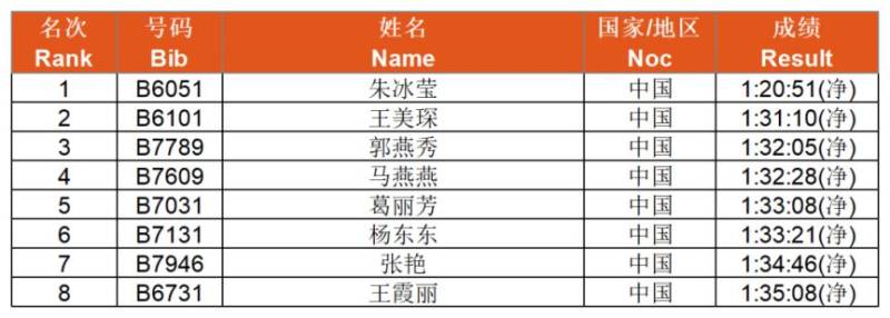 陕国投2025延安新区马拉松赛完赛证书+赛事照片+成绩查询（4）