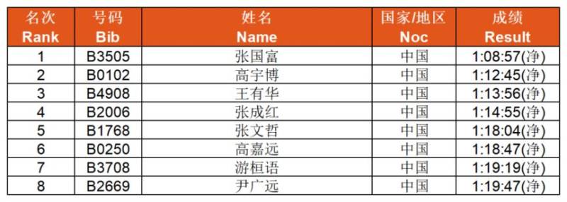 陕国投2025延安新区马拉松赛完赛证书+赛事照片+成绩查询（3）