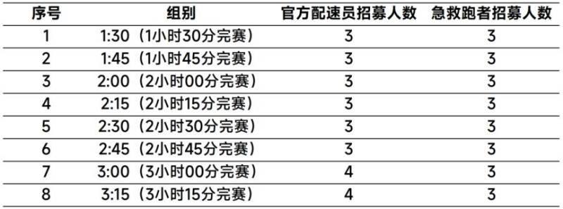 2025呼和浩特半程马拉松官方配速员&急救跑者开始招募