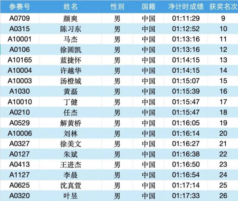 2025常州大运河马拉松成绩公示名单汇总(最新)（2）