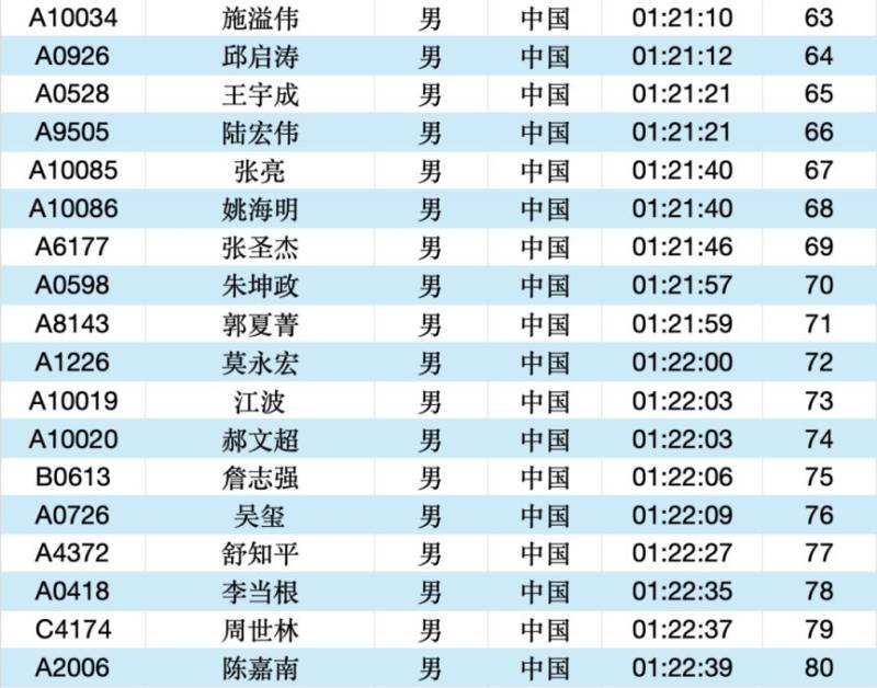 2025常州大运河马拉松成绩公示名单汇总(最新)（5）