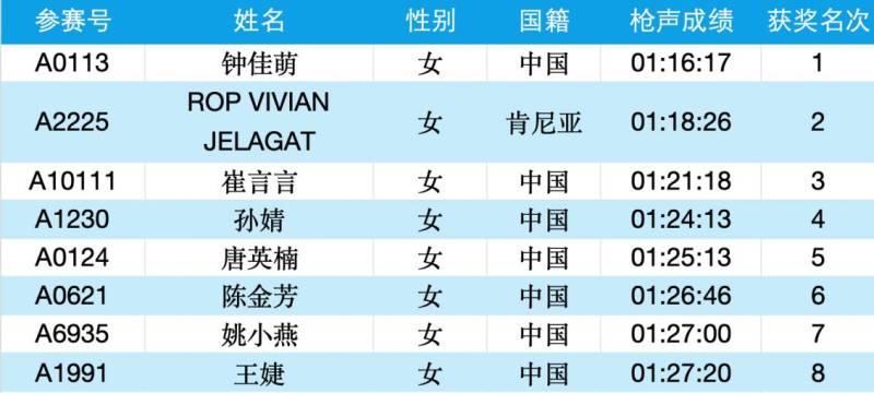 2025常州大运河马拉松成绩公示名单汇总(最新)（8）