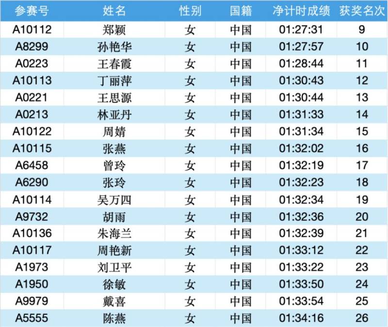 2025常州大运河马拉松成绩公示名单汇总(最新)（9）