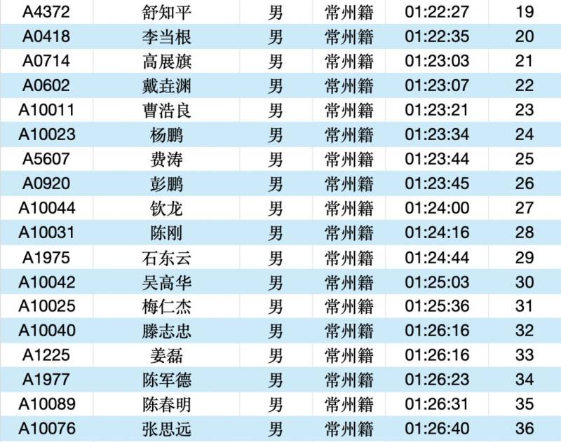 2025常州大运河马拉松成绩公示名单汇总(最新)（16）
