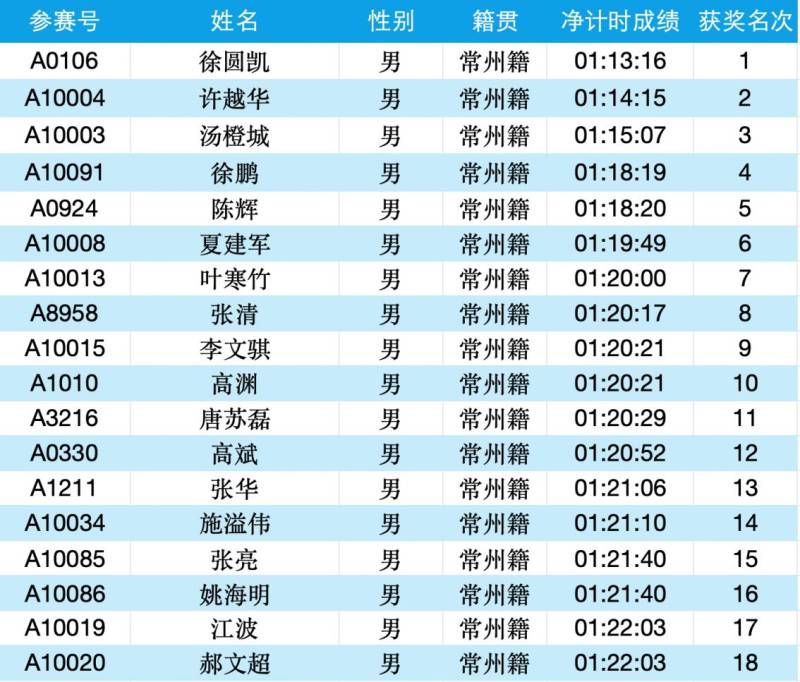 2025常州大运河马拉松成绩公示名单汇总(最新)（15）
