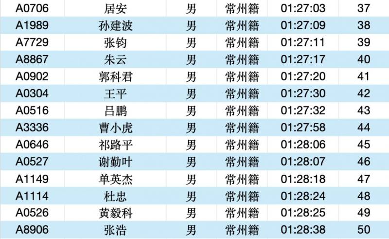 2025常州大运河马拉松成绩公示名单汇总(最新)（17）