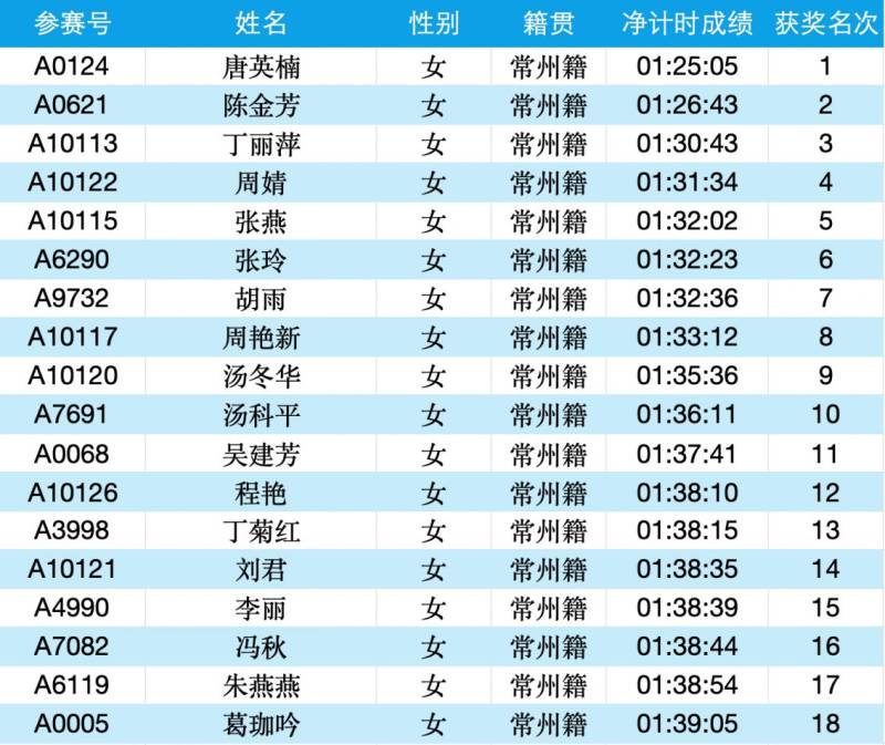 2025常州大运河马拉松成绩公示名单汇总(最新)（18）
