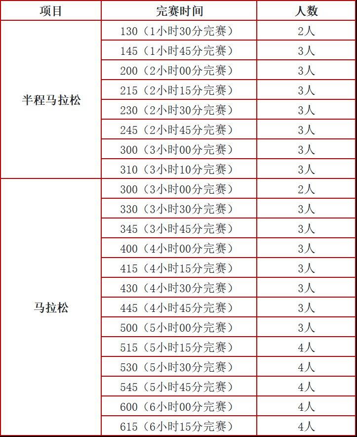 2025贵阳马拉松官方配速员招募报名（时间+入口+条件）