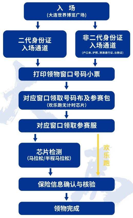 2025大连马拉松赛领物指南（时间+地点）（2）