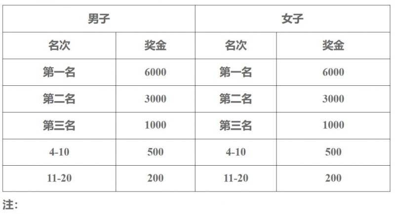 2025汶上半程马拉松奖金标准