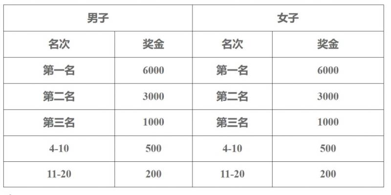 2025汶上半程马拉松第一名奖金多少钱
