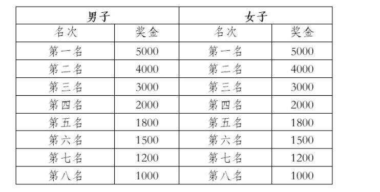 2025普洱墨江半程马拉松奖励办法及录取名次