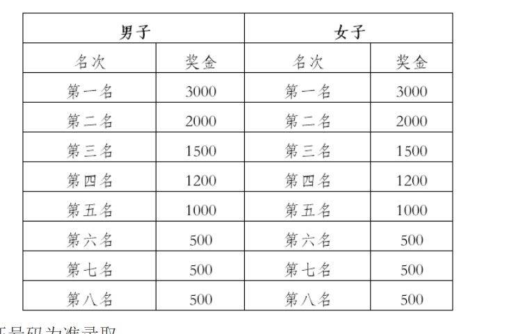 2025普洱墨江半程马拉松奖励办法及录取名次（2）