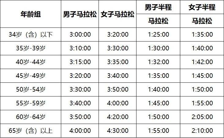 2025烟台马拉松直通要求和报名方法（2）