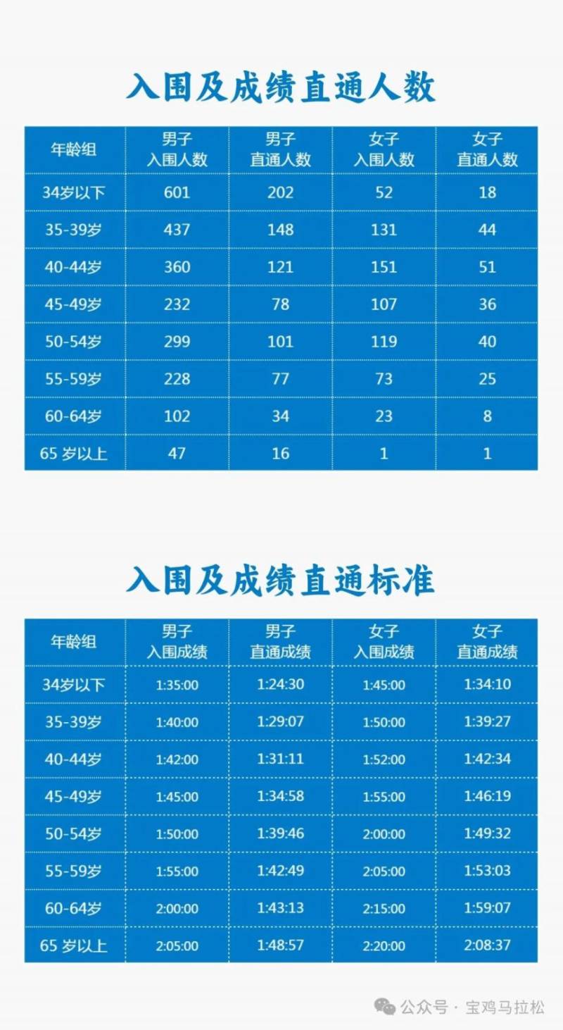 2025陕西宝鸡·麟游夏季半程马拉松抽签结果公布（时间+入口）（2）
