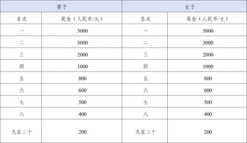 2025兵团第十二师半程马拉松名次录取及奖励办法