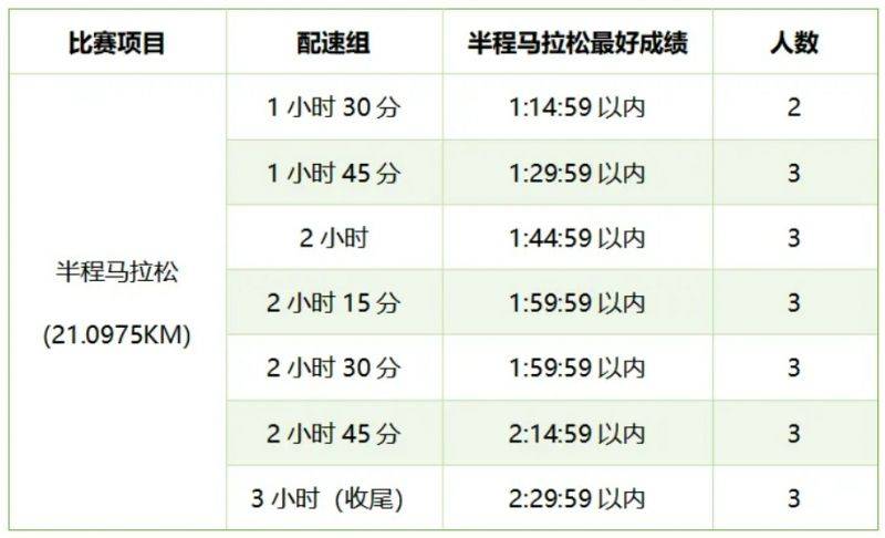 2025楚雄马拉松官方配速员报名时间+人数（2）