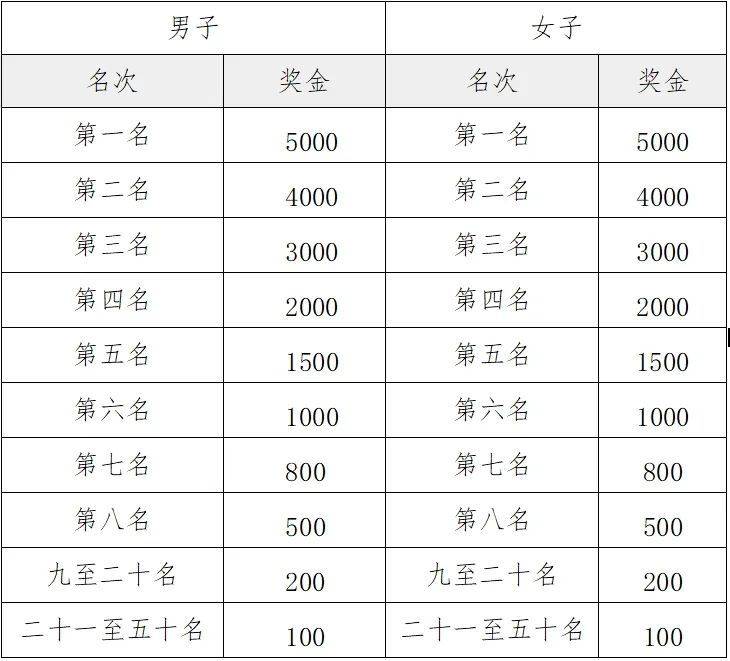 2025天津静海区团泊湖半程马拉松奖励办法