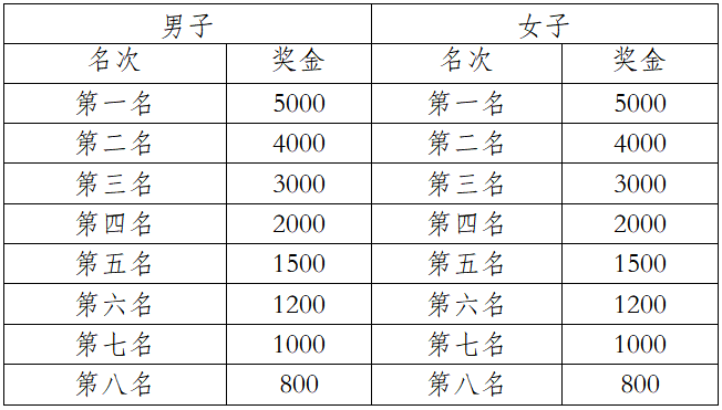 2025中国田径协会10公里精英赛 （曲靖·麒麟） (赛事规程)（3）