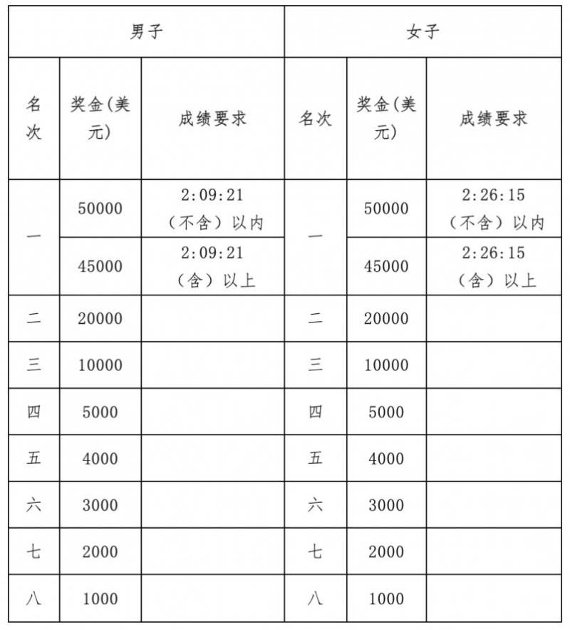 太原全程马拉松第一名奖金多少？（3）