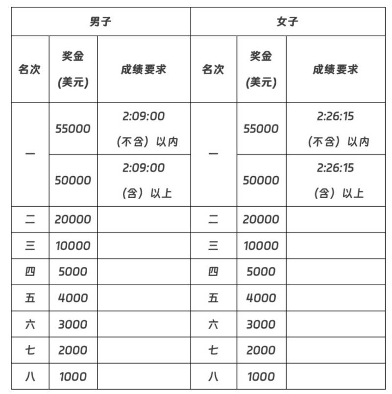 2025太原马拉松名次录取+奖励办法