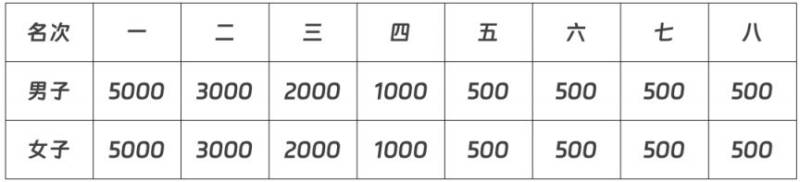 太原马拉松奖金多少?(全马+半马) 太原马拉松奖金多少?(全马+半马)