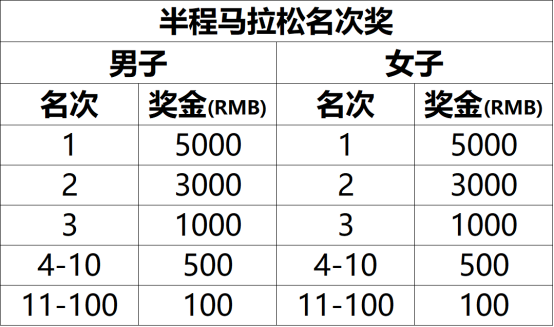 2025荣成好运角半程马拉松(赛事规程)（4）