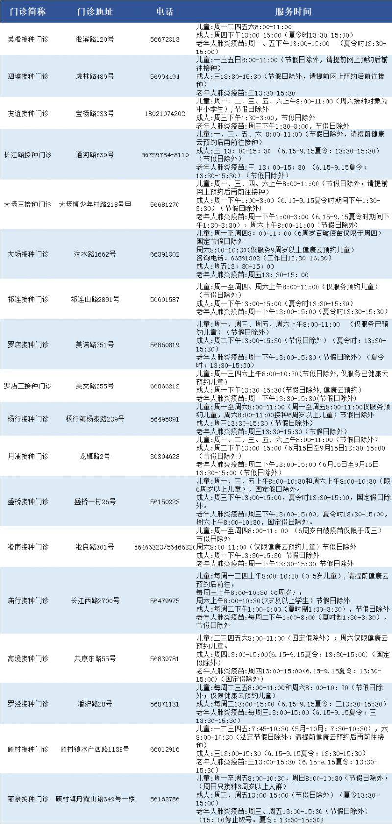 上海宝山区各类预防接种门诊一览表(最新）
