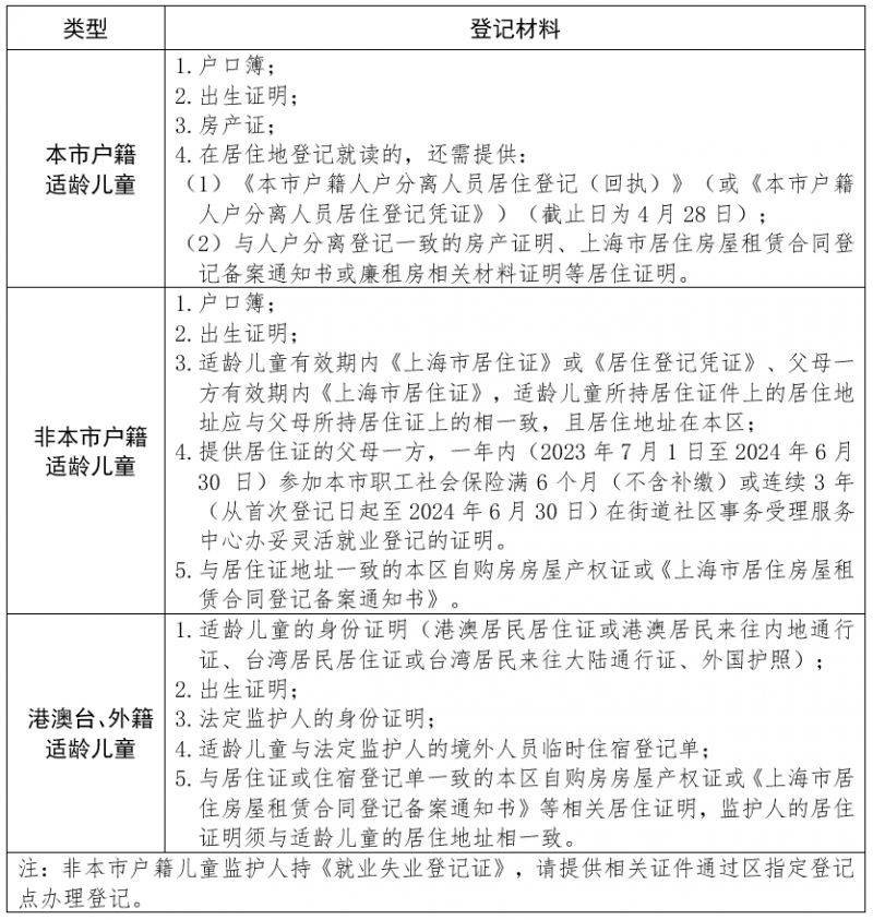 上海杨浦区幼升小信息登记办法(时间+地点+材料) 上海杨浦区幼升小信息登记办法(时间+地点+材料)