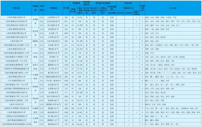 2025上海黄浦区小学对口地段表(对口居委）