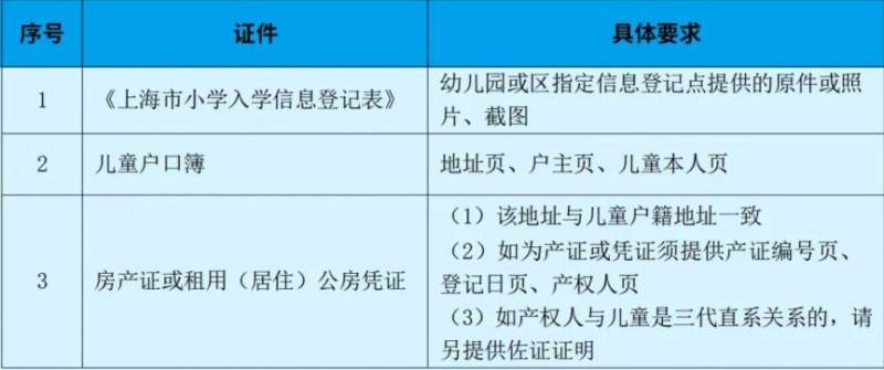 上海黄浦区小学报名条件及材料一览(本区户籍+本市户籍+外地户籍）