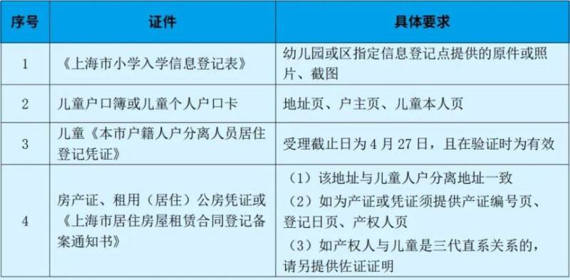 上海黄浦区小学报名条件及材料一览(本区户籍+本市户籍+外地户籍）（2）