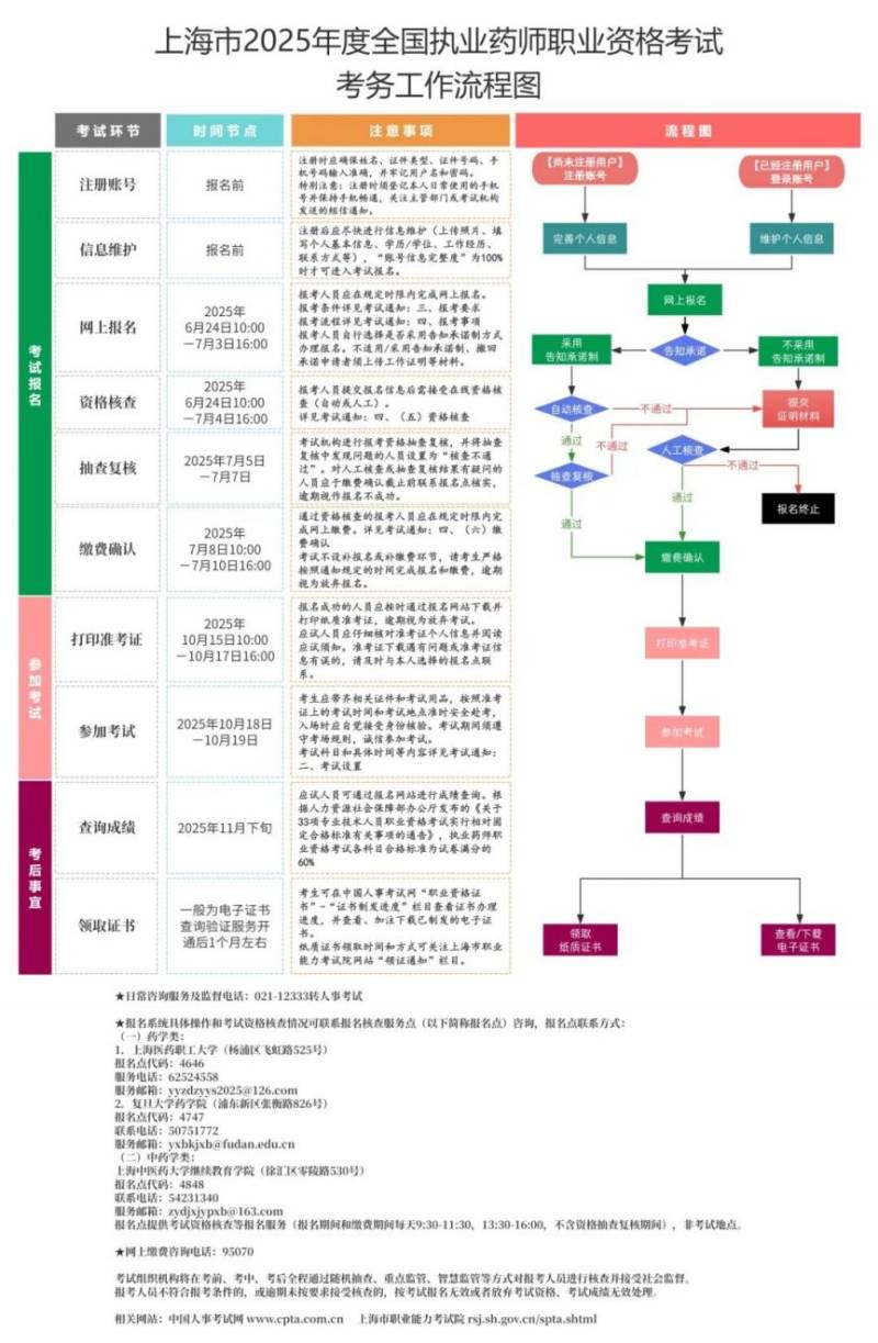 2025上海全国执业药师职业资格考试6月24日开始报名(2) 2025上海全国执业药师职业资格考试6月24日开始报名(2)