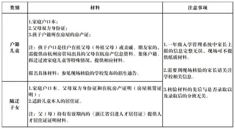 2025杭州拱墅区小学入学现场信息核验（材料+时间+注意事项）