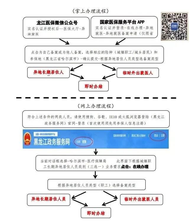 2023哈尔滨网上办理异地就医备案方式汇总（附流程图+查询方式）