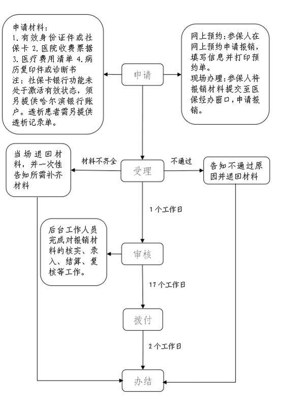 哈尔滨职工医保异地门诊费用报销(申报材料+流程+地址) 哈尔滨职工医保异地门诊费用报销(申报材料+流程+地址)