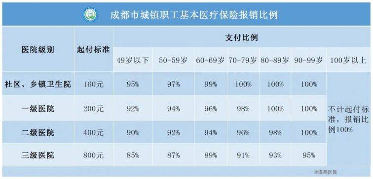 成都市城镇职工医保报销比例（4）