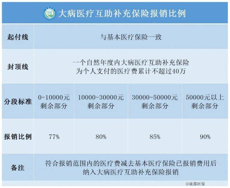成都市城镇职工医保报销比例（3）